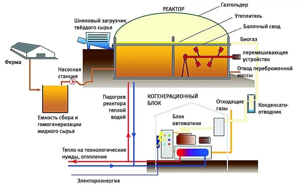 Схема организации производства биогаза в домашних условиях
