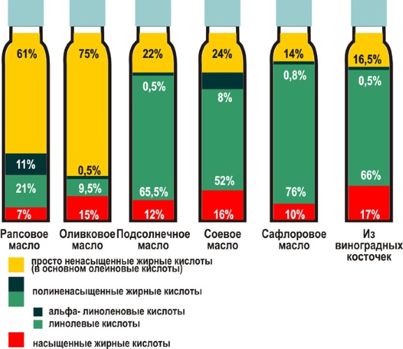 Сравнение содержания жирных кислот в разных маслах