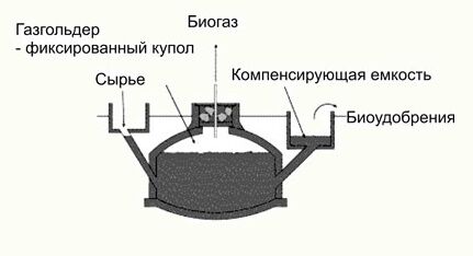 Подземный реактор для получения биогаза