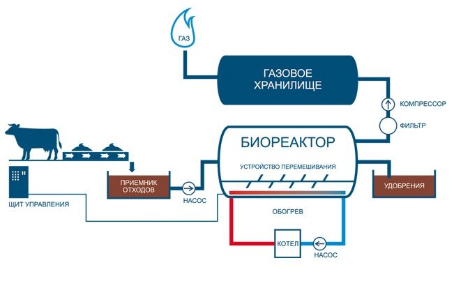 Схема получения биогаза